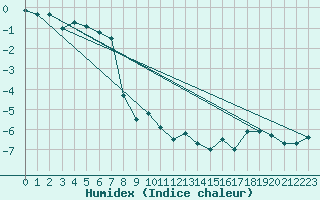 Courbe de l'humidex pour Weissfluhjoch