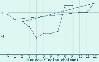 Courbe de l'humidex pour Egedesminde