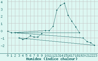 Courbe de l'humidex pour San Bernardino