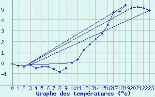 Courbe de tempratures pour Elsenborn (Be)