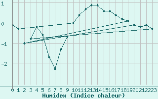 Courbe de l'humidex pour Giessen