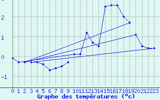 Courbe de tempratures pour Port d