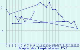 Courbe de tempratures pour Aadorf / Tnikon