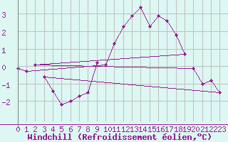 Courbe du refroidissement olien pour Celles-sur-Ource (10)