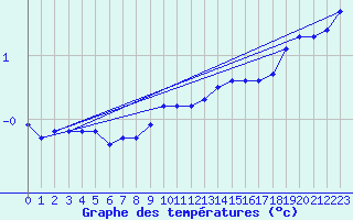 Courbe de tempratures pour Lasne (Be)