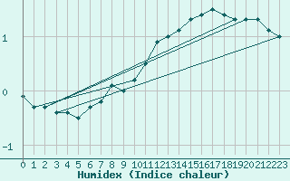 Courbe de l'humidex pour Mcon (71)