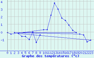 Courbe de tempratures pour Grimentz (Sw)