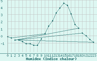 Courbe de l'humidex pour Sandillon (45)