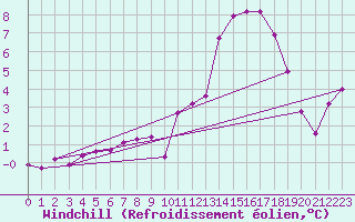 Courbe du refroidissement olien pour Gourdon (46)