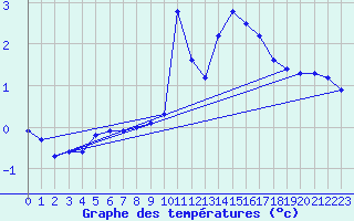 Courbe de tempratures pour Bealach Na Ba No2