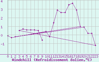 Courbe du refroidissement olien pour Roissy (95)