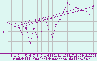 Courbe du refroidissement olien pour Holesov