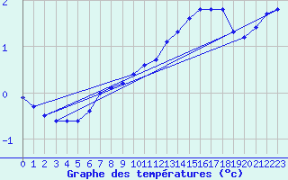 Courbe de tempratures pour Bridel (Lu)