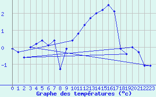 Courbe de tempratures pour Grchen