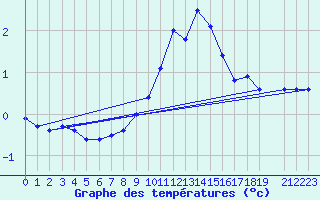 Courbe de tempratures pour Bergn / Latsch