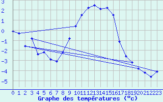 Courbe de tempratures pour Retie (Be)