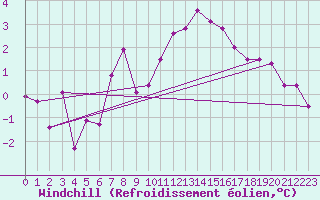 Courbe du refroidissement olien pour Hallau