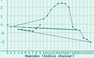 Courbe de l'humidex pour Gumpoldskirchen