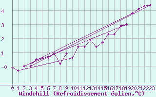 Courbe du refroidissement olien pour Marnitz