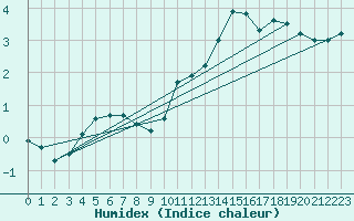 Courbe de l'humidex pour Boulaide (Lux)