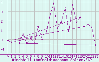 Courbe du refroidissement olien pour Pitztaler Gletscher
