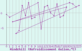 Courbe du refroidissement olien pour Veggli Ii