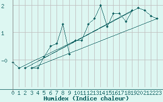 Courbe de l'humidex pour Zurich Town / Ville.