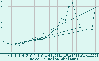 Courbe de l'humidex pour Recht (Be)