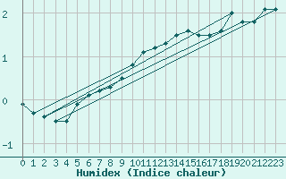 Courbe de l'humidex pour Evenstad-Overenget