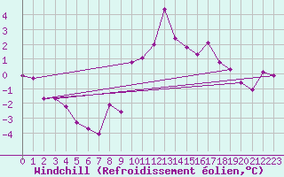 Courbe du refroidissement olien pour Offenbach Wetterpar