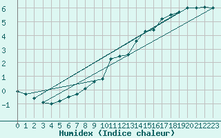 Courbe de l'humidex pour Beauvais (60)