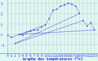 Courbe de tempratures pour Herbault (41)