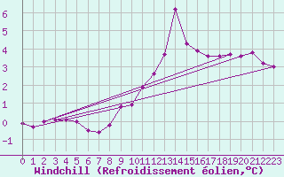 Courbe du refroidissement olien pour Fylingdales