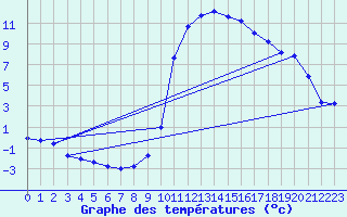 Courbe de tempratures pour Thoiras (30)