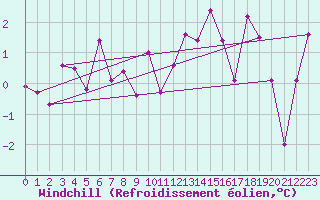 Courbe du refroidissement olien pour Grardmer (88)