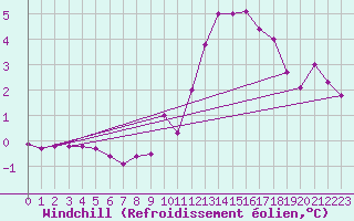 Courbe du refroidissement olien pour Saint-Julien-en-Quint (26)