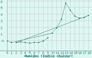 Courbe de l'humidex pour Engins (38)