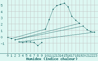 Courbe de l'humidex pour Lemberg (57)