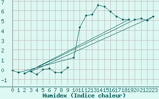 Courbe de l'humidex pour Neuhutten-Spessart