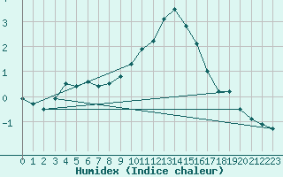 Courbe de l'humidex pour Humain (Be)