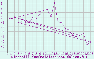 Courbe du refroidissement olien pour Tveitsund