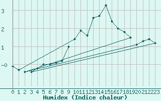 Courbe de l'humidex pour Waldmunchen