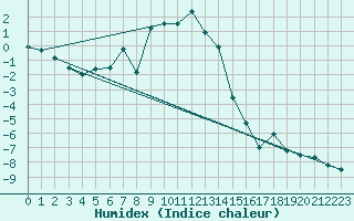 Courbe de l'humidex pour Alpinzentrum Rudolfshuette