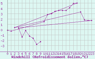 Courbe du refroidissement olien pour Elsenborn (Be)