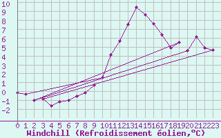 Courbe du refroidissement olien pour Buchs / Aarau