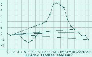 Courbe de l'humidex pour Arriach