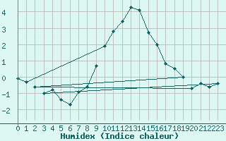 Courbe de l'humidex pour Cevio (Sw)