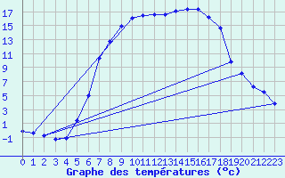 Courbe de tempratures pour Dagloesen