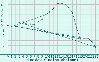 Courbe de l'humidex pour Twenthe (PB)