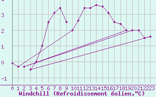 Courbe du refroidissement olien pour Chivres (Be)